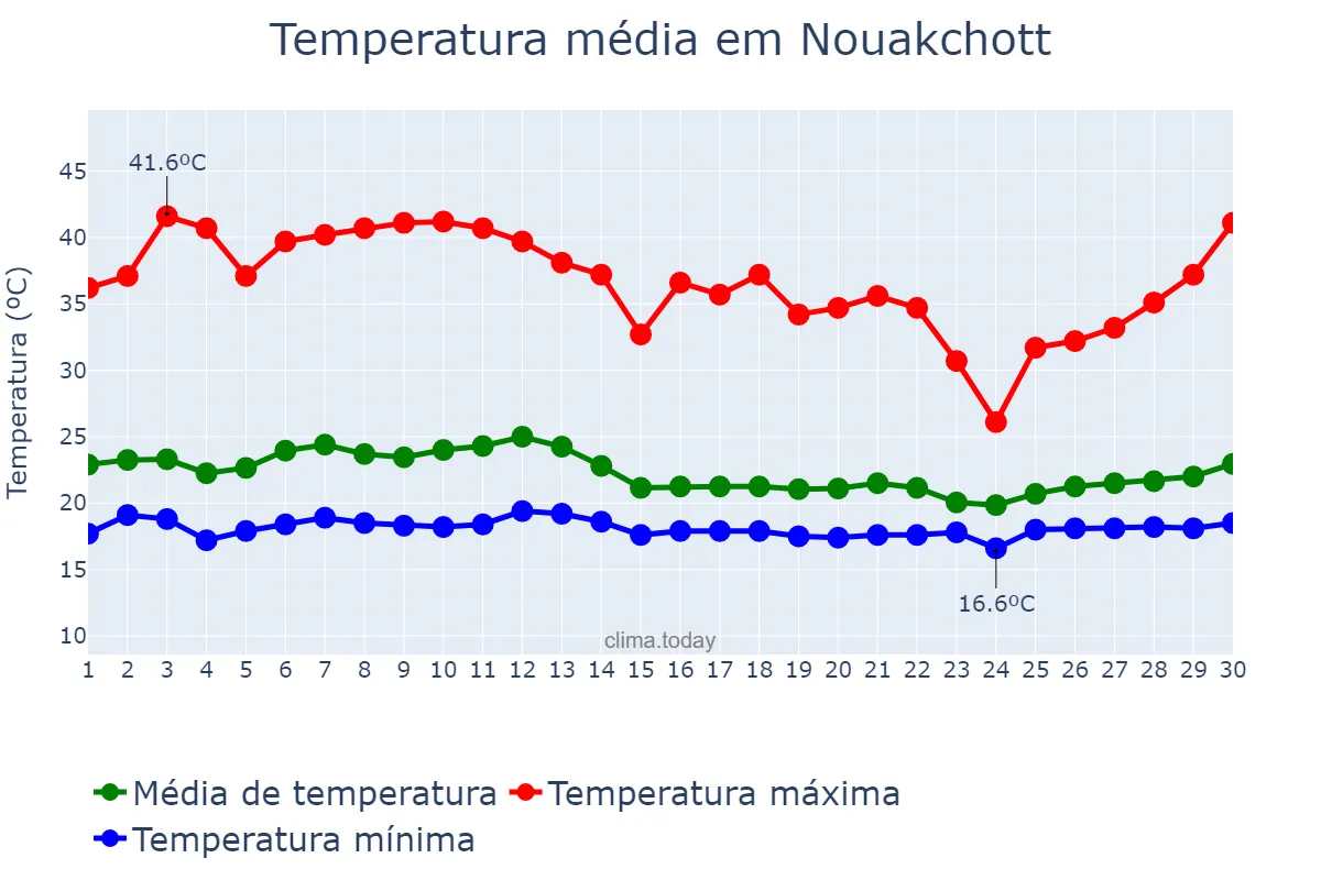 Temperatura em abril em Nouakchott, nan, MR