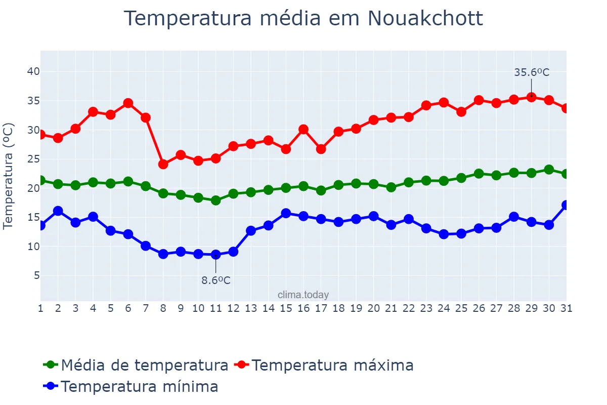 Temperatura em janeiro em Nouakchott, nan, MR
