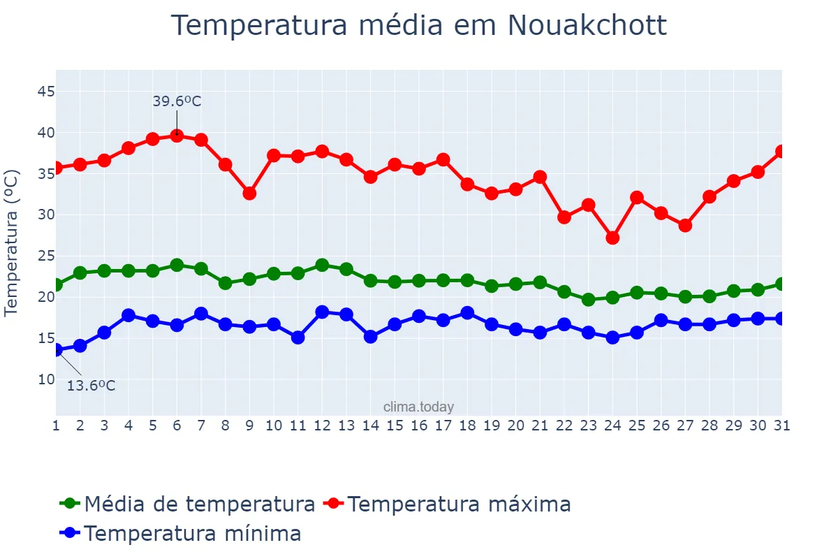Temperatura em marco em Nouakchott, nan, MR
