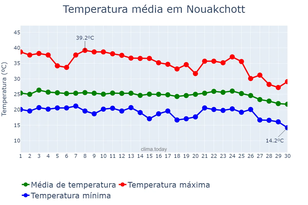 Temperatura em novembro em Nouakchott, nan, MR