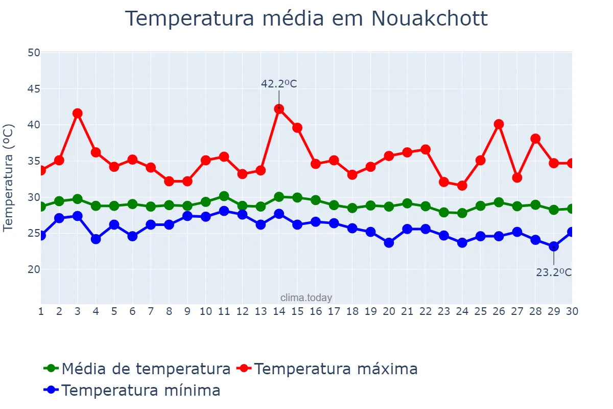 Temperatura em setembro em Nouakchott, nan, MR