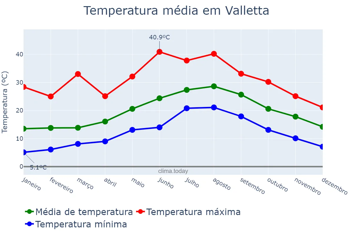 Temperatura anual em Valletta, Valletta, MT