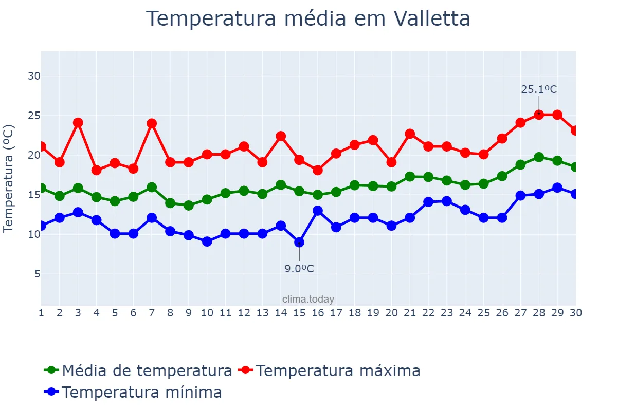 Temperatura em abril em Valletta, Valletta, MT