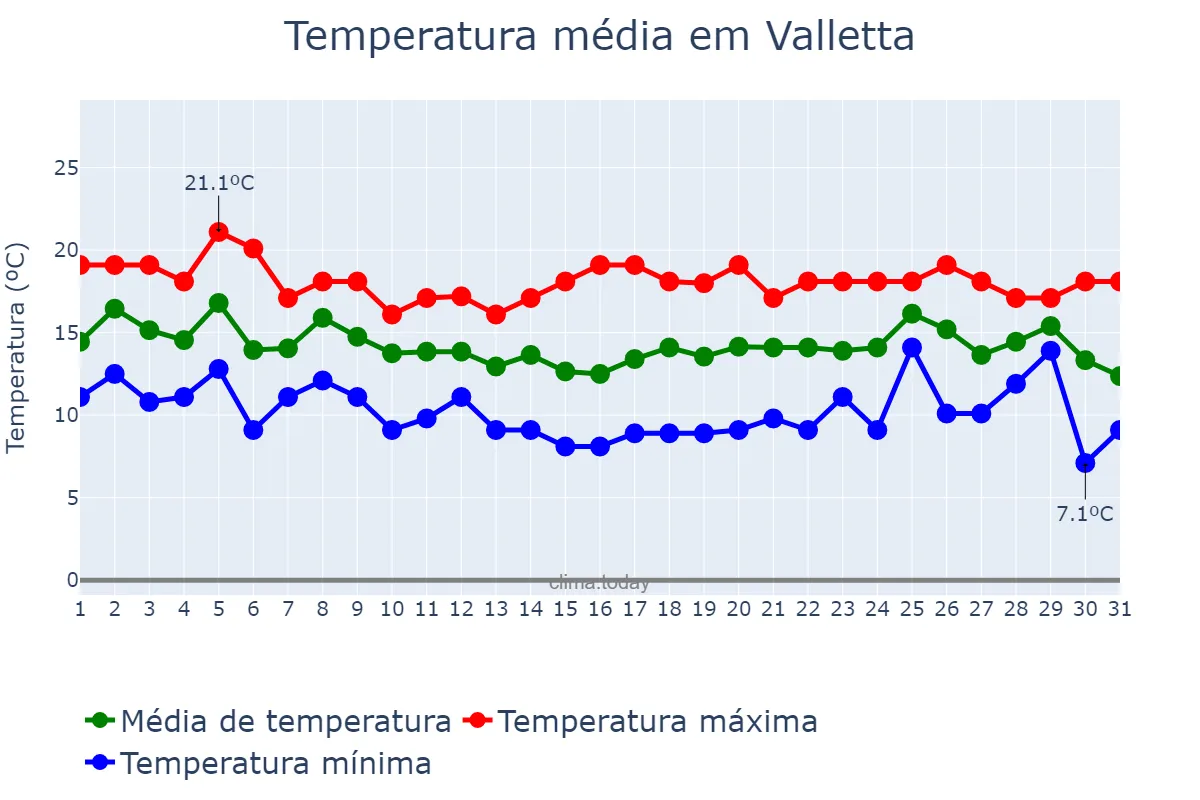 Temperatura em dezembro em Valletta, Valletta, MT