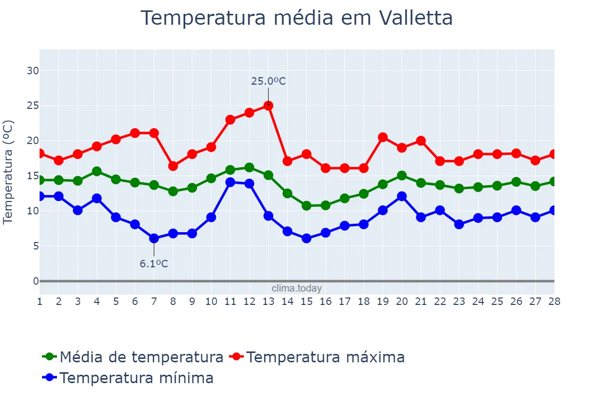 Temperatura em fevereiro em Valletta, Valletta, MT