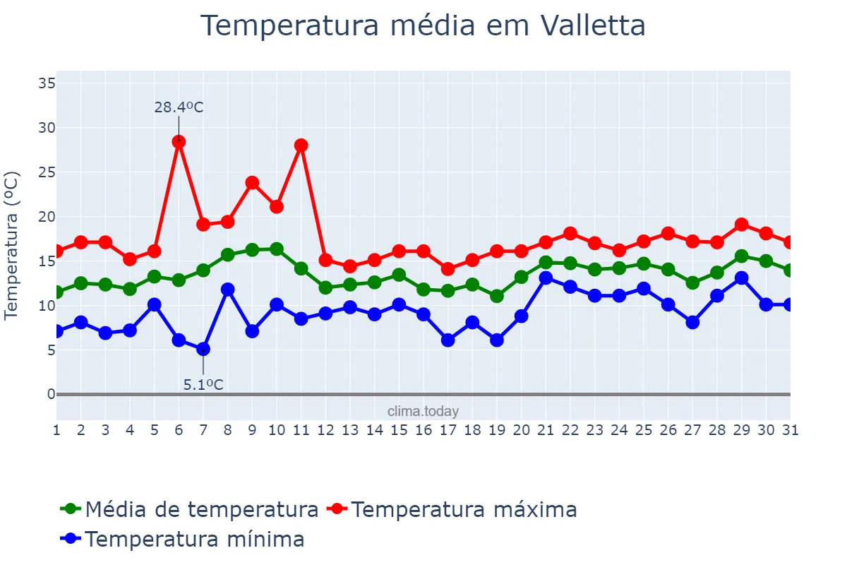 Temperatura em janeiro em Valletta, Valletta, MT