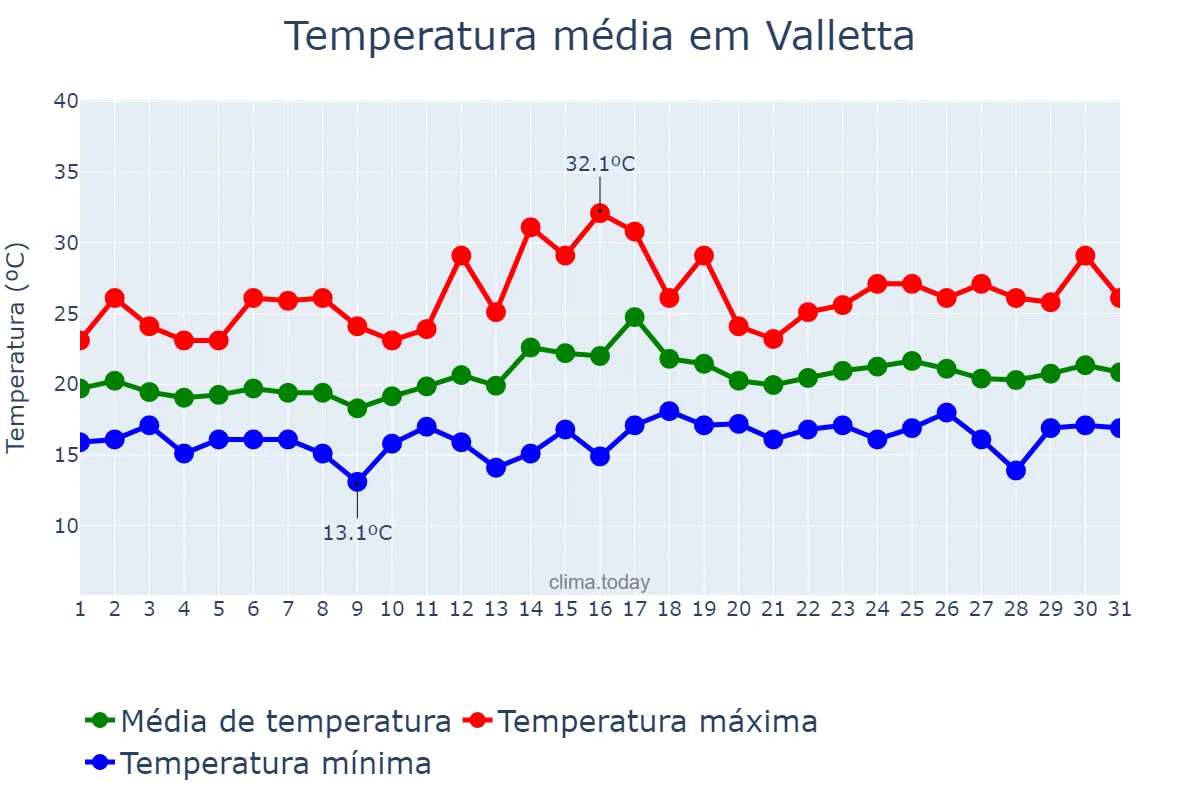 Temperatura em maio em Valletta, Valletta, MT