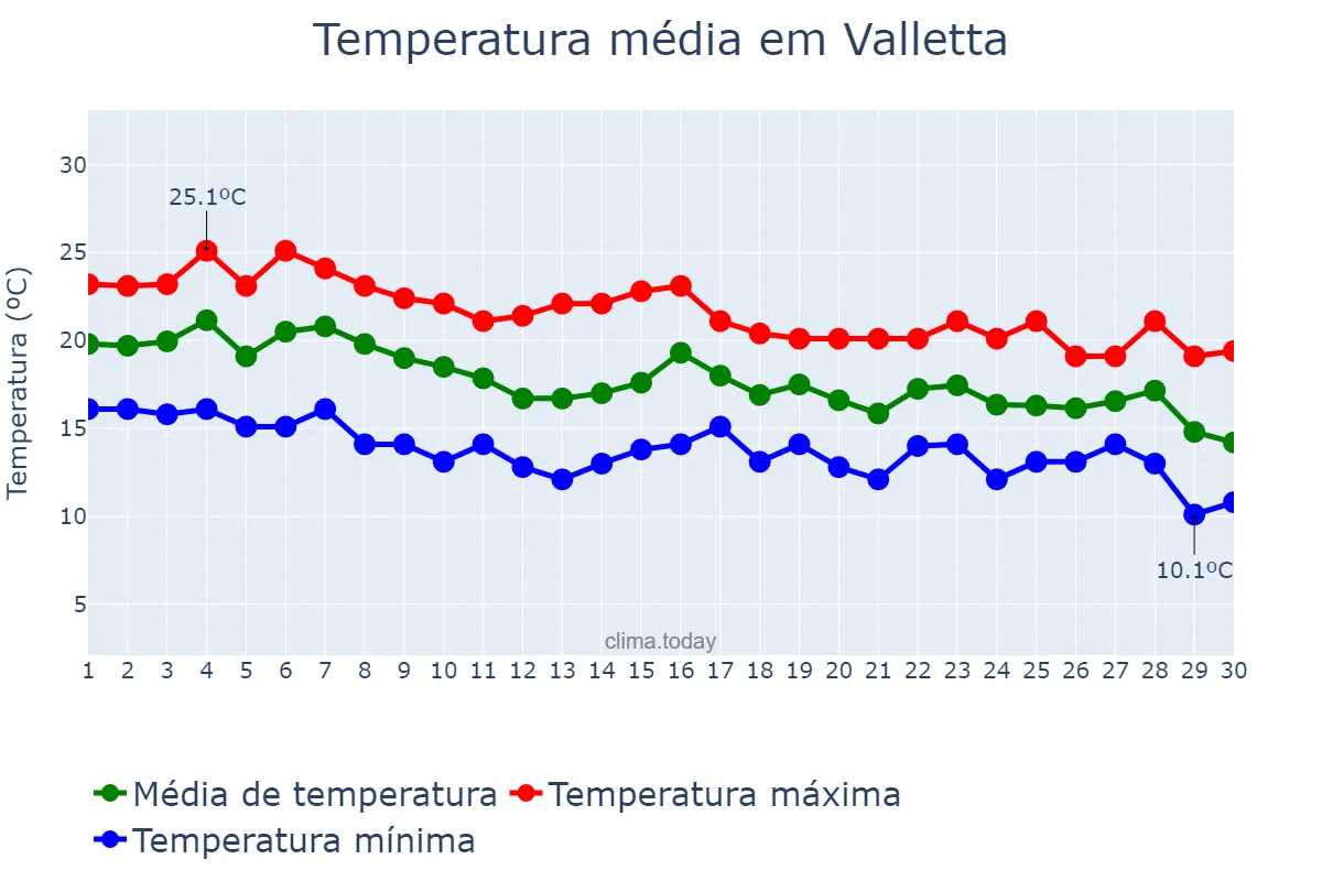 Temperatura em novembro em Valletta, Valletta, MT