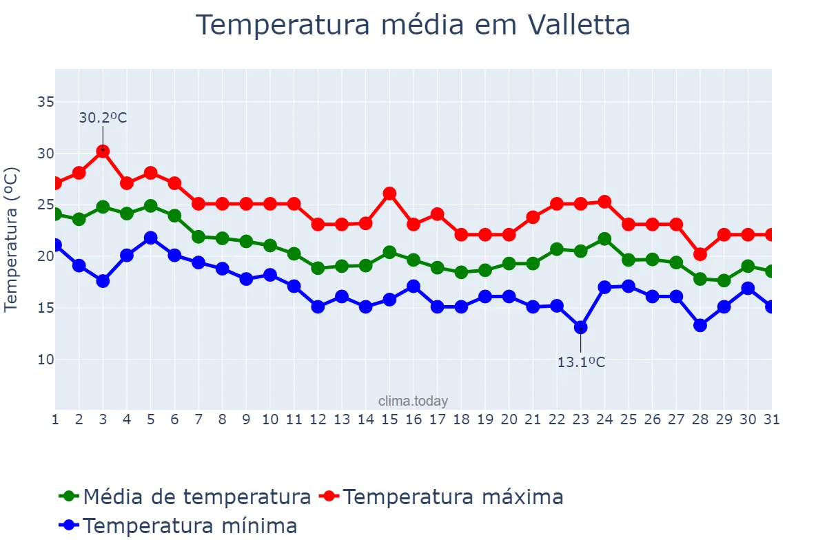 Temperatura em outubro em Valletta, Valletta, MT