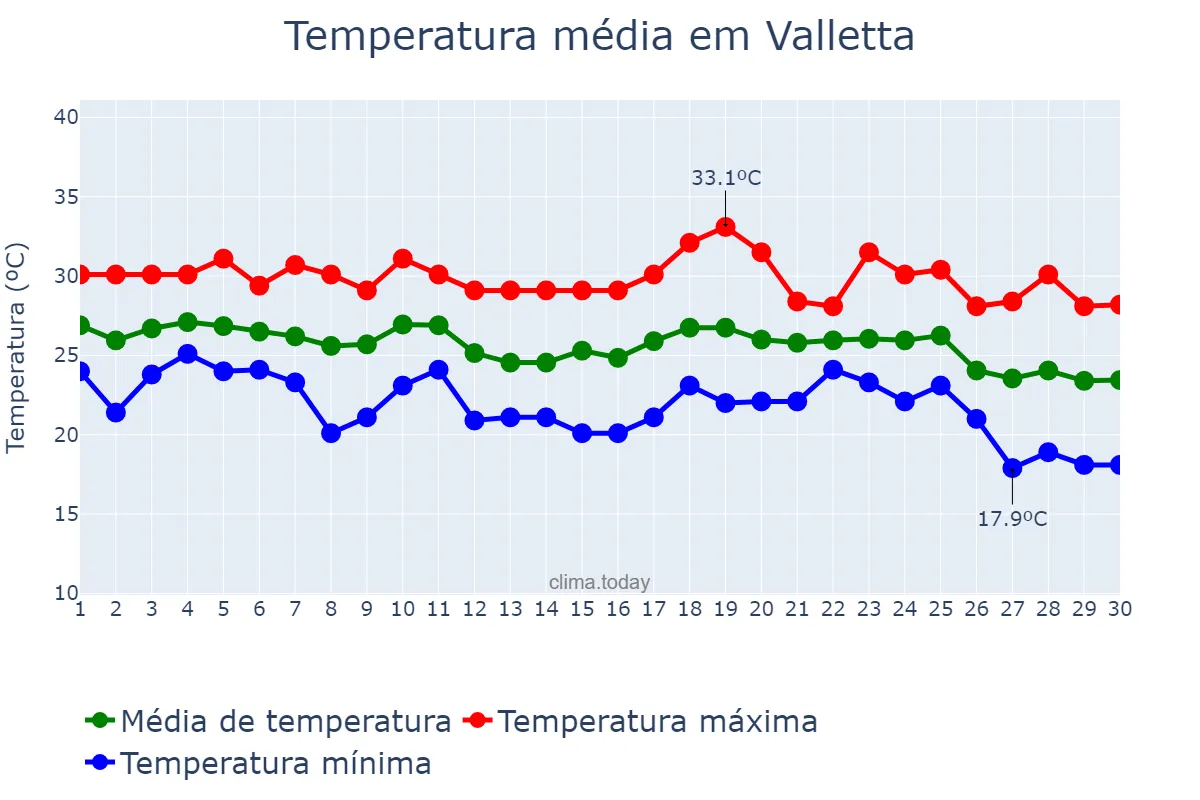 Temperatura em setembro em Valletta, Valletta, MT