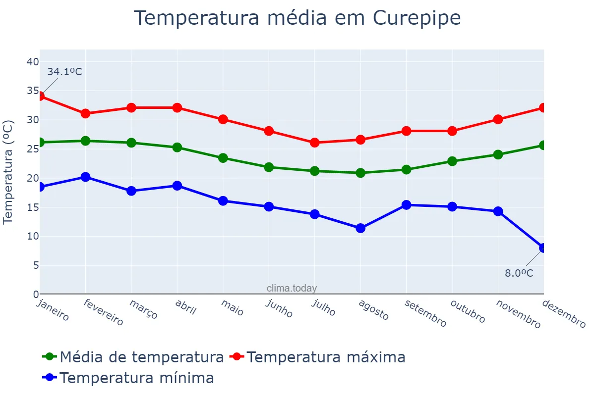 Temperatura anual em Curepipe, Plaines Wilhems, MU