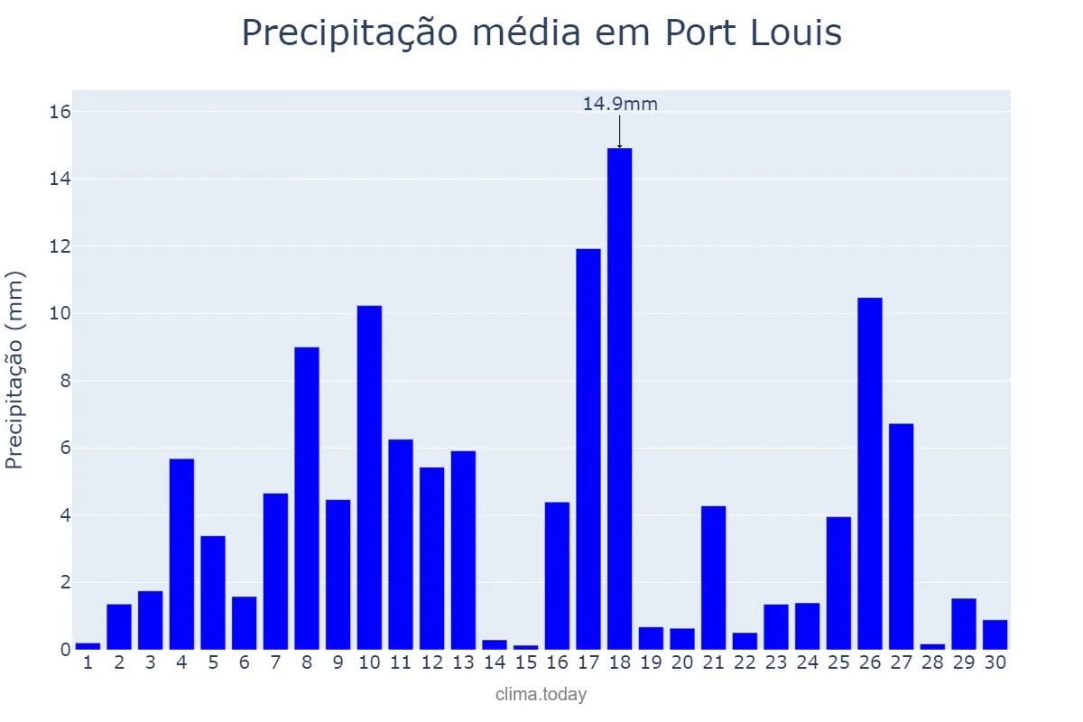 Precipitação em junho em Port Louis, Port Louis, MU