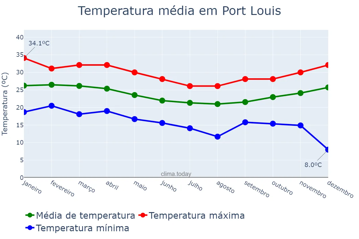 Temperatura anual em Port Louis, Port Louis, MU