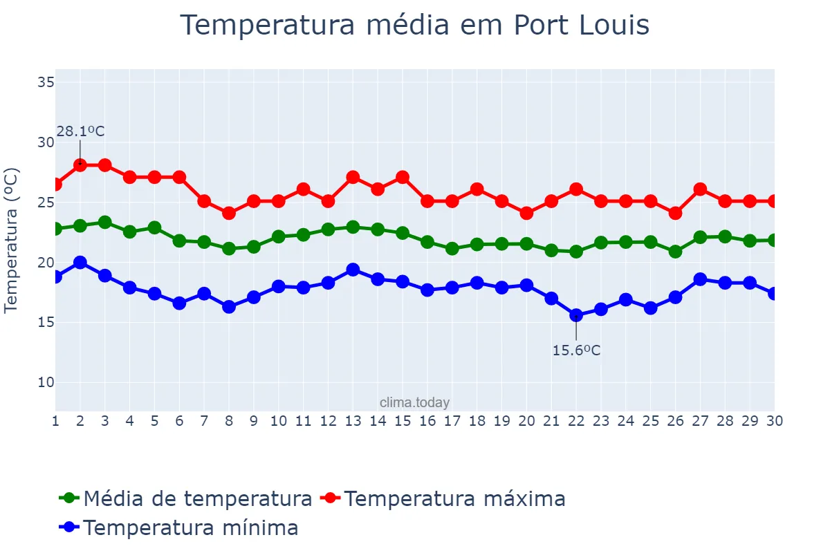 Temperatura em junho em Port Louis, Port Louis, MU