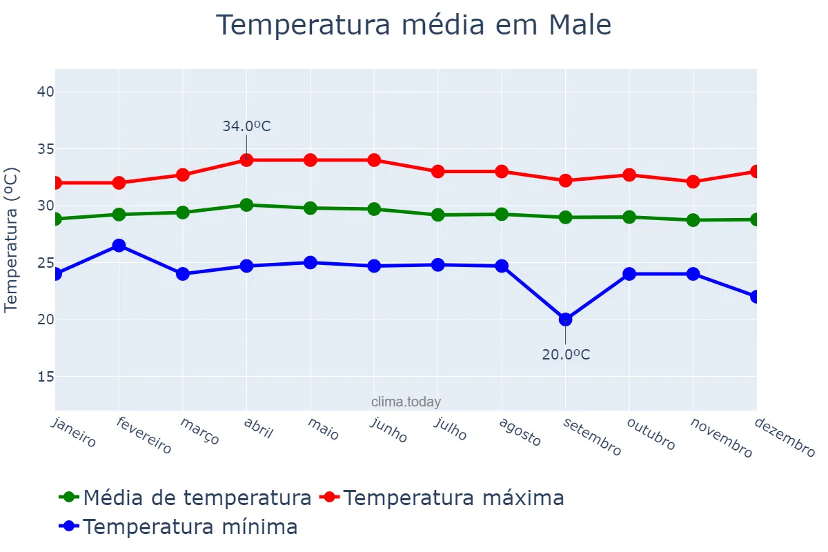 Temperatura anual em Male, Maale, MV