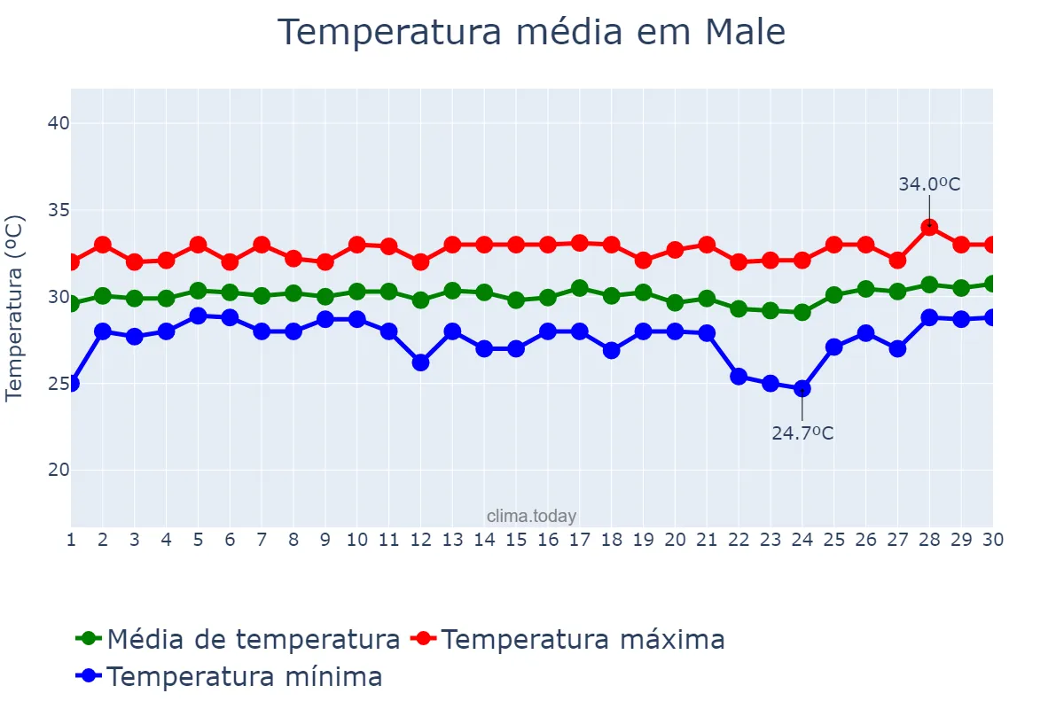 Temperatura em abril em Male, Maale, MV