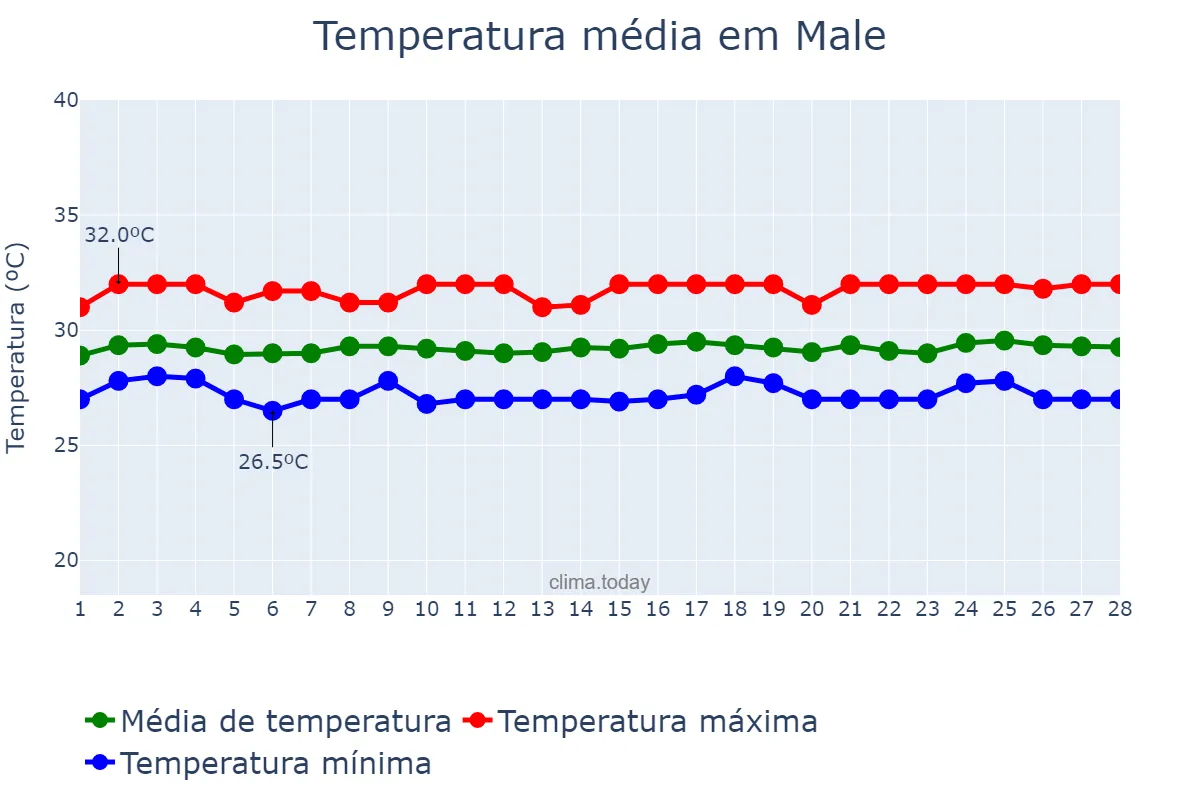 Temperatura em fevereiro em Male, Maale, MV