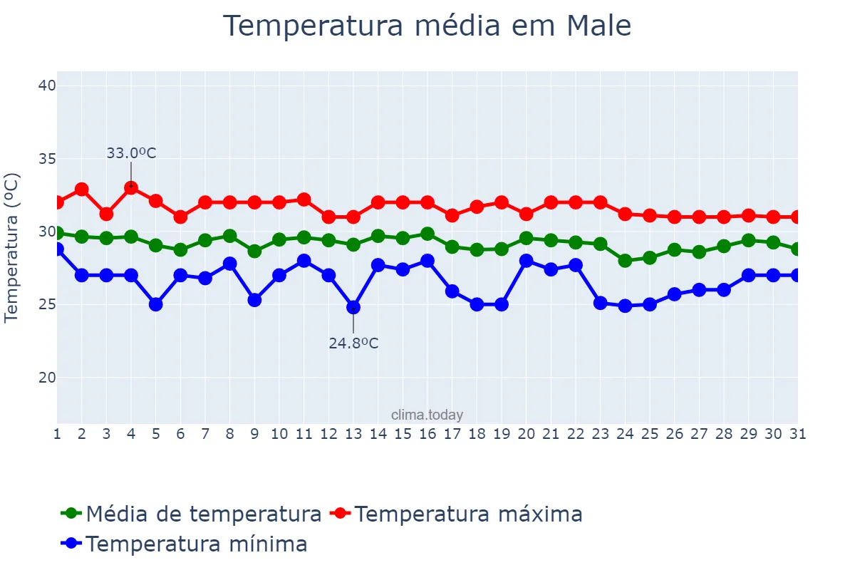 Temperatura em julho em Male, Maale, MV