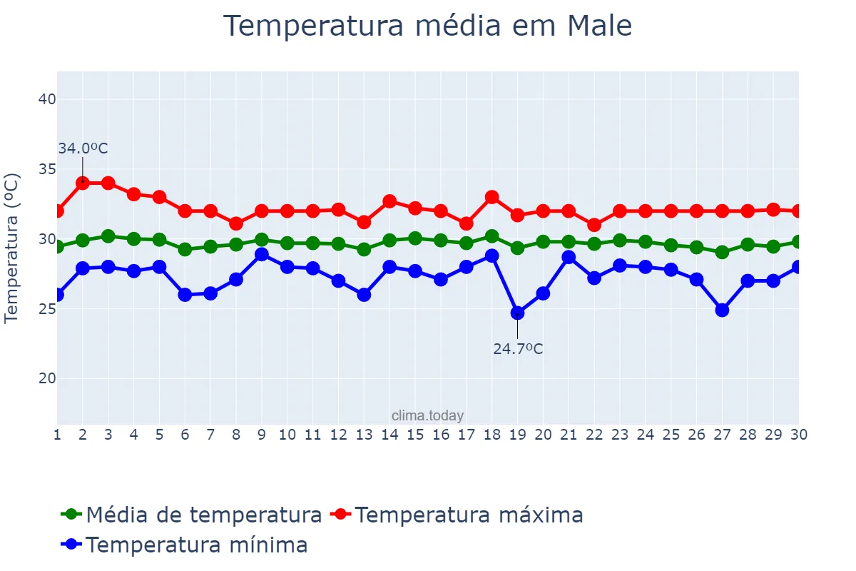 Temperatura em junho em Male, Maale, MV