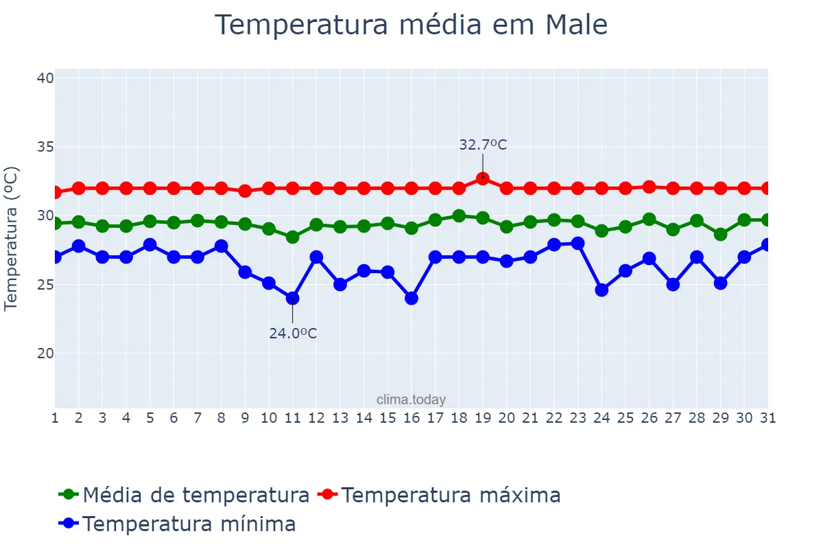 Temperatura em marco em Male, Maale, MV