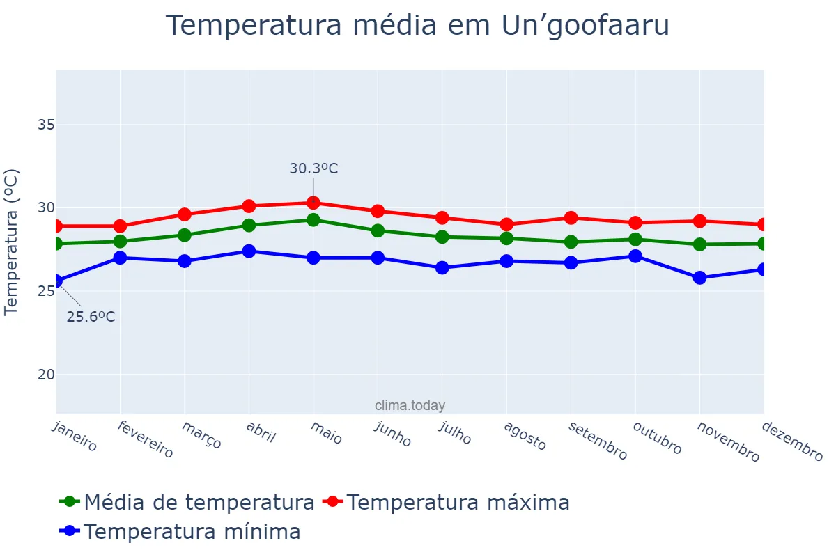 Temperatura anual em Un’goofaaru, Maalhosmadulu Uthuruburi, MV