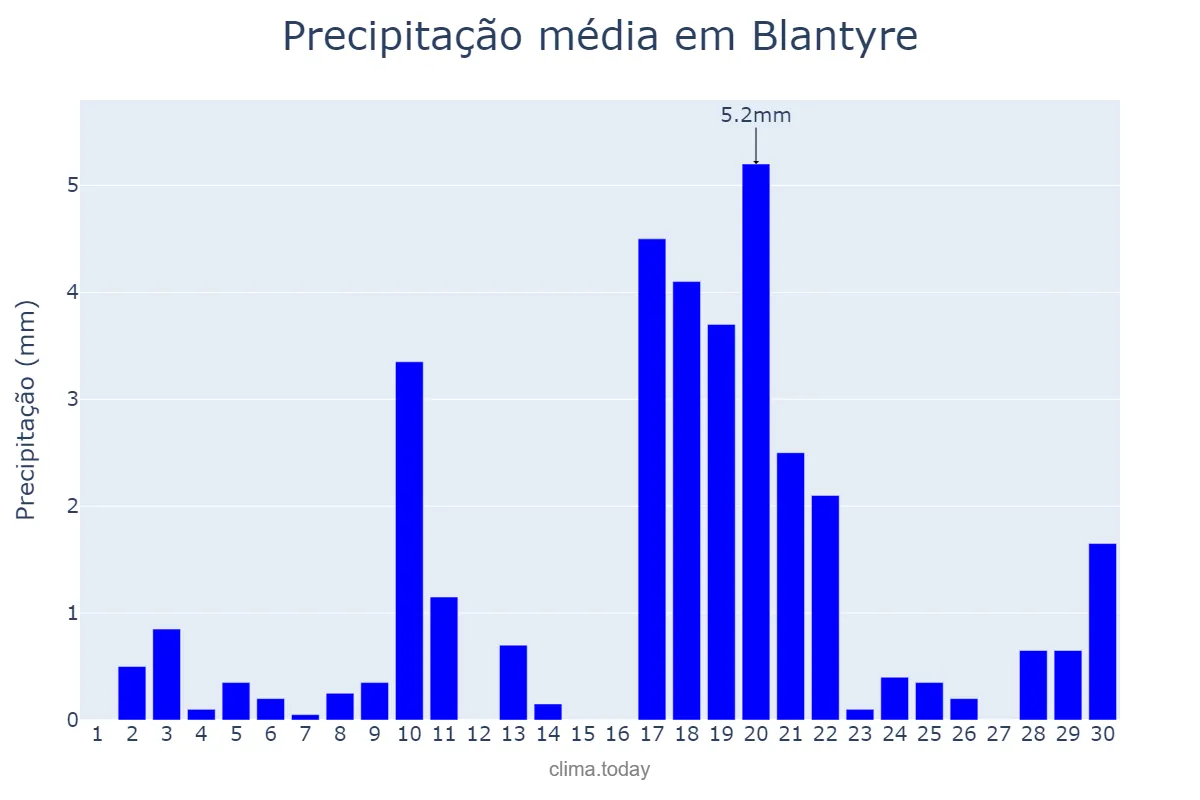 Precipitação em abril em Blantyre, Blantyre, MW