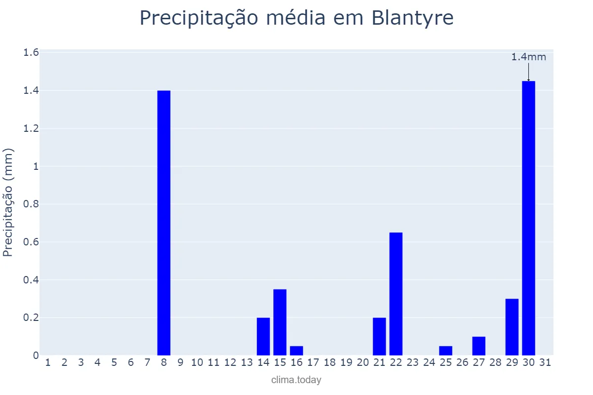 Precipitação em agosto em Blantyre, Blantyre, MW