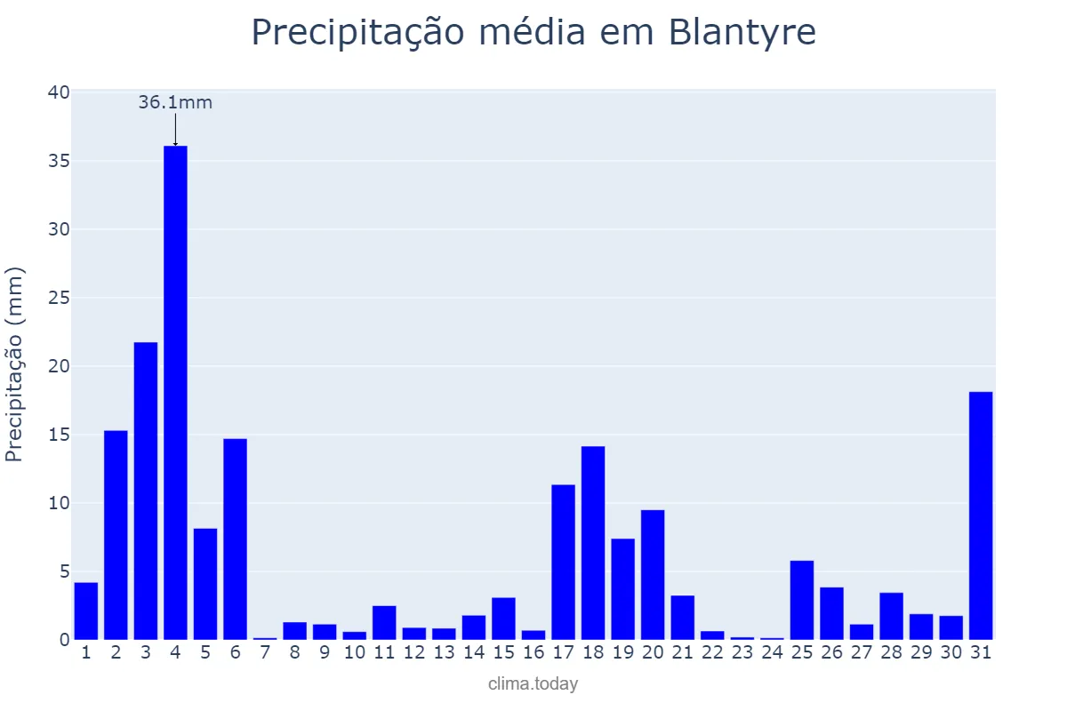 Precipitação em dezembro em Blantyre, Blantyre, MW