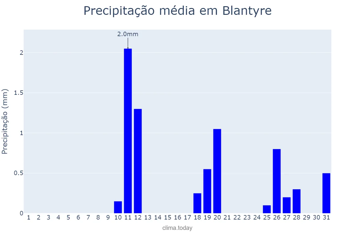 Precipitação em outubro em Blantyre, Blantyre, MW