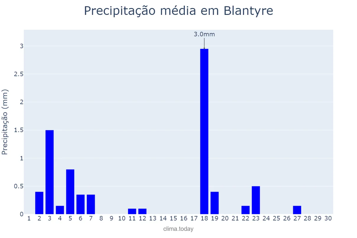 Precipitação em setembro em Blantyre, Blantyre, MW