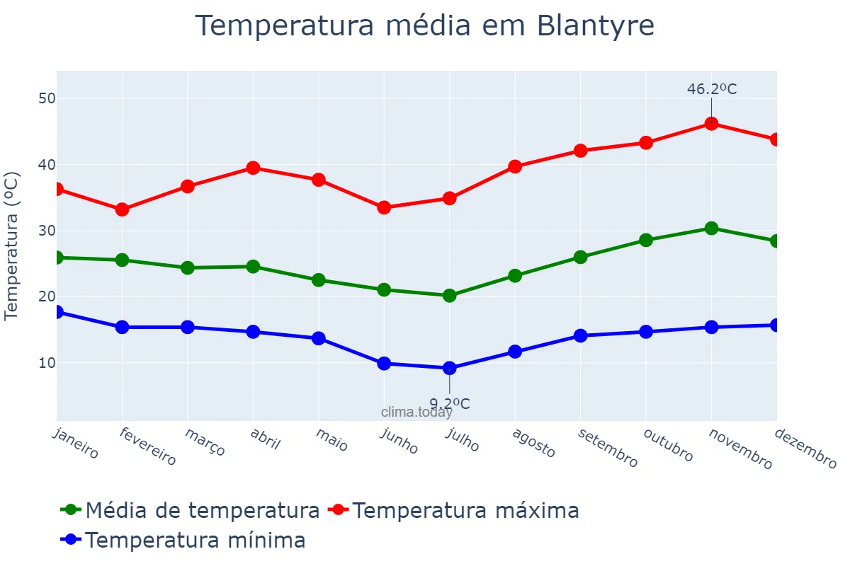 Temperatura anual em Blantyre, Blantyre, MW