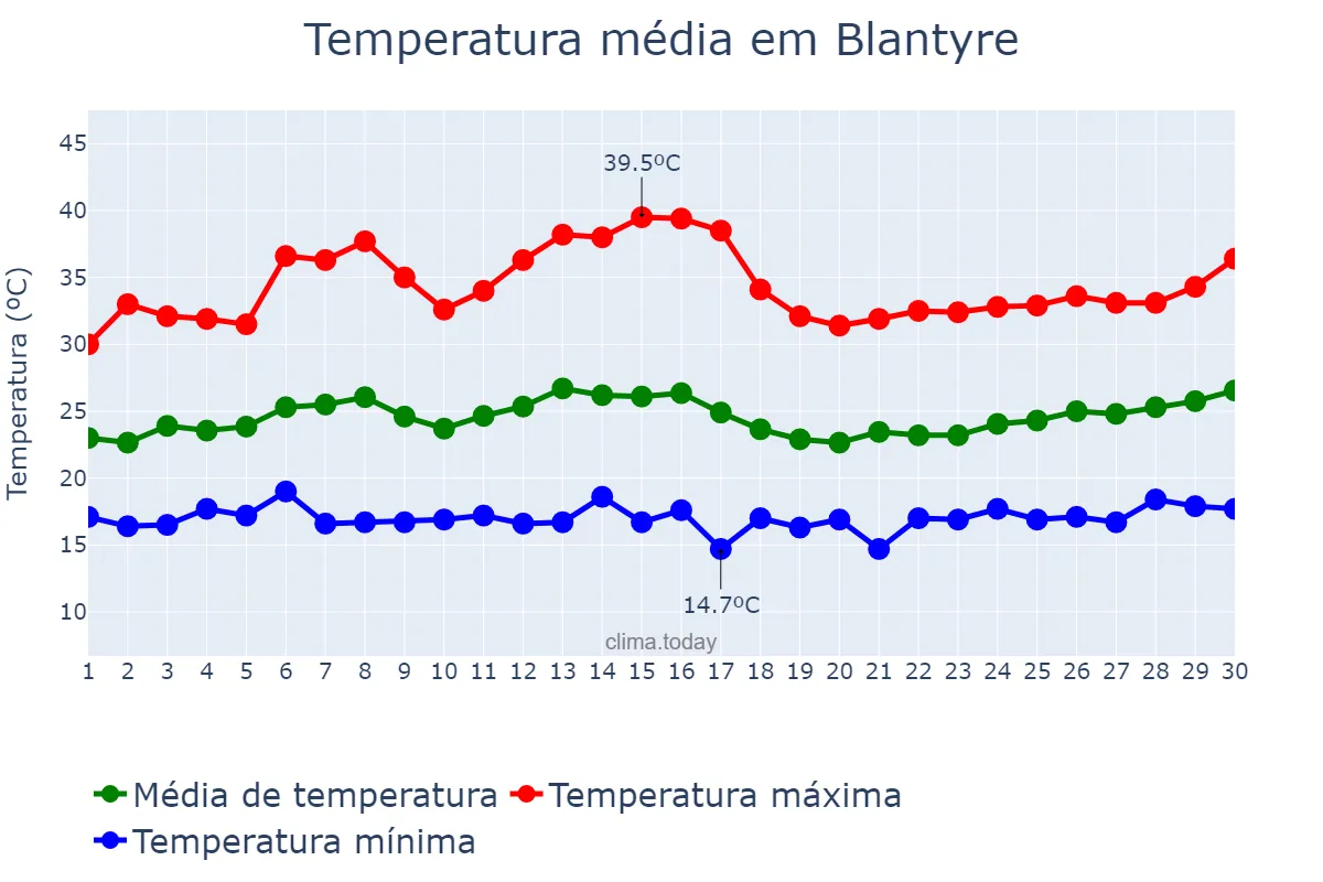 Temperatura em abril em Blantyre, Blantyre, MW