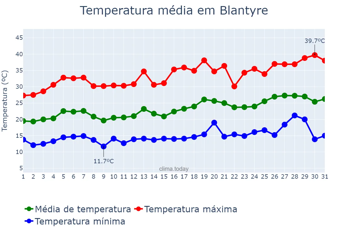 Temperatura em agosto em Blantyre, Blantyre, MW