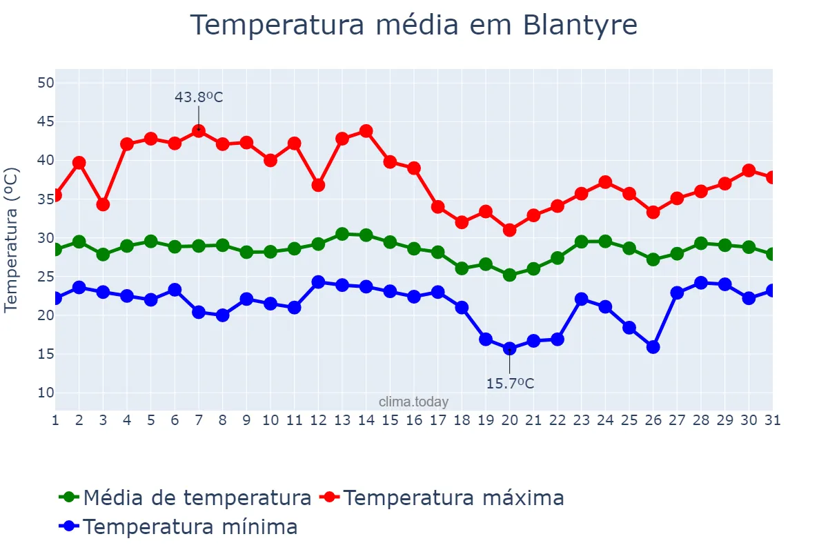 Temperatura em dezembro em Blantyre, Blantyre, MW