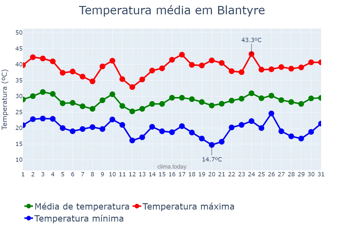 Temperatura em outubro em Blantyre, Blantyre, MW