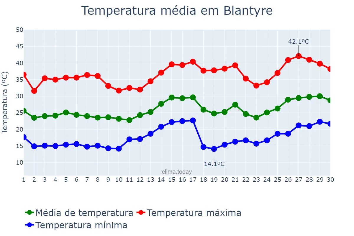 Temperatura em setembro em Blantyre, Blantyre, MW