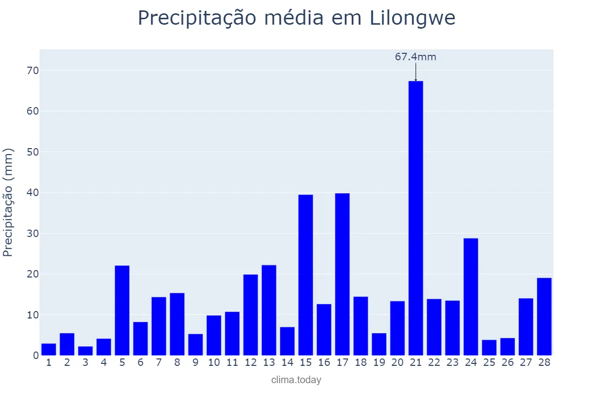 Precipitação em fevereiro em Lilongwe, Lilongwe, MW