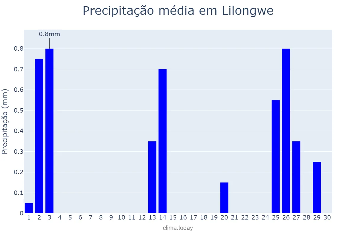 Precipitação em junho em Lilongwe, Lilongwe, MW