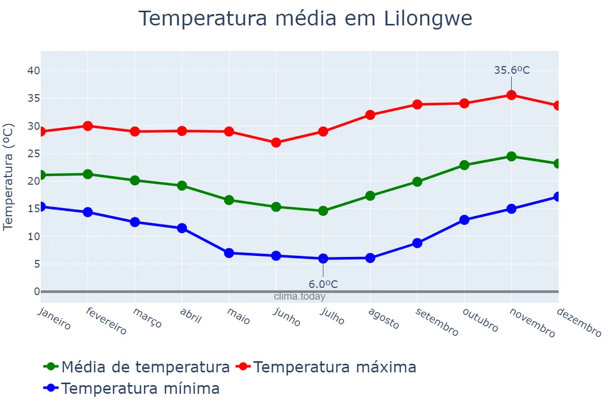 Temperatura anual em Lilongwe, Lilongwe, MW