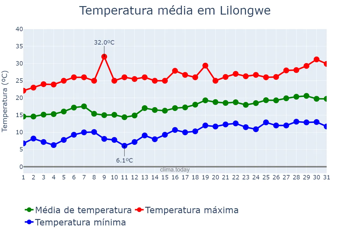 Temperatura em agosto em Lilongwe, Lilongwe, MW