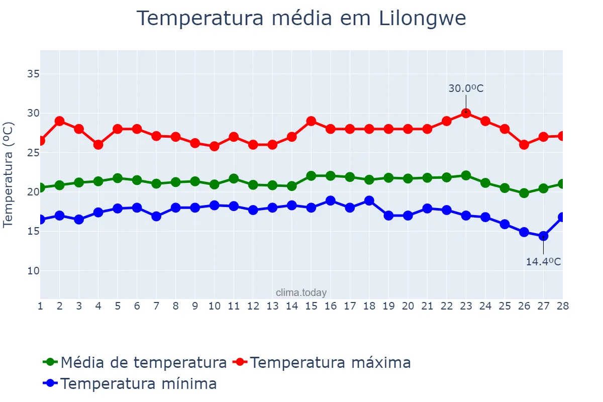 Temperatura em fevereiro em Lilongwe, Lilongwe, MW