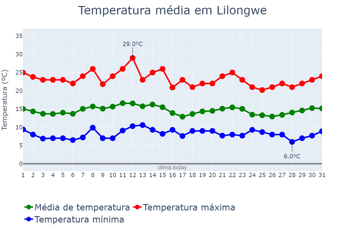 Temperatura em julho em Lilongwe, Lilongwe, MW