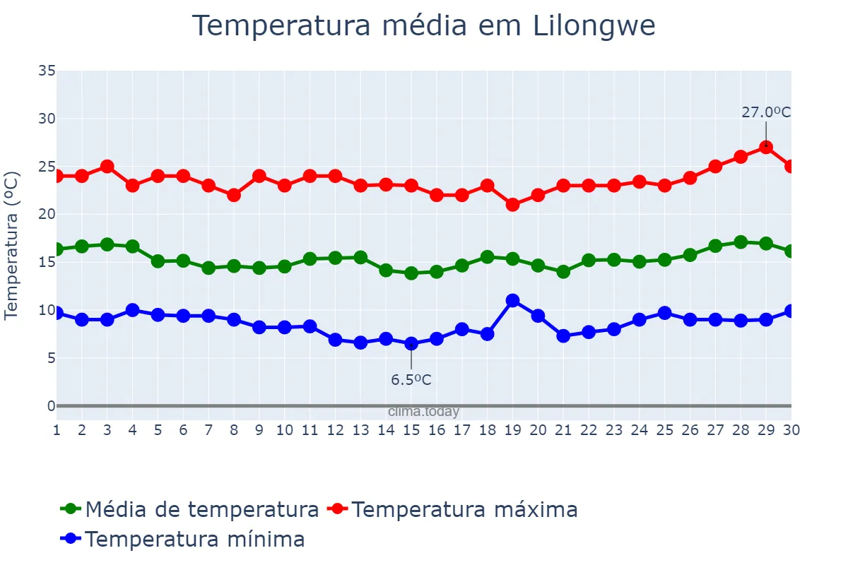 Temperatura em junho em Lilongwe, Lilongwe, MW
