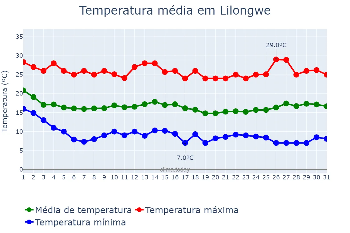 Temperatura em maio em Lilongwe, Lilongwe, MW