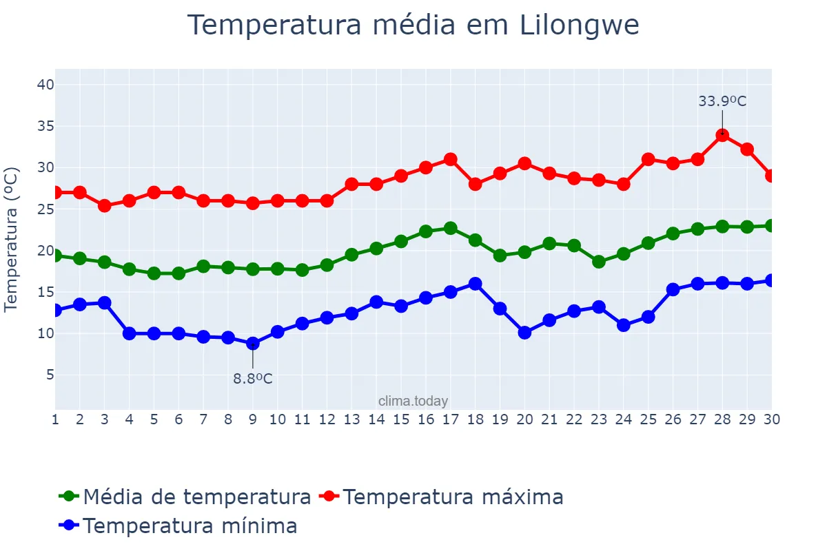 Temperatura em setembro em Lilongwe, Lilongwe, MW
