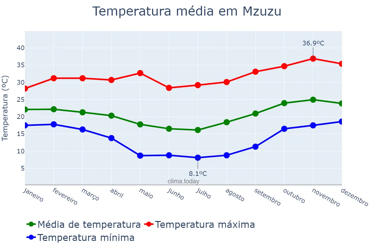 Temperatura anual em Mzuzu, Mzimba, MW