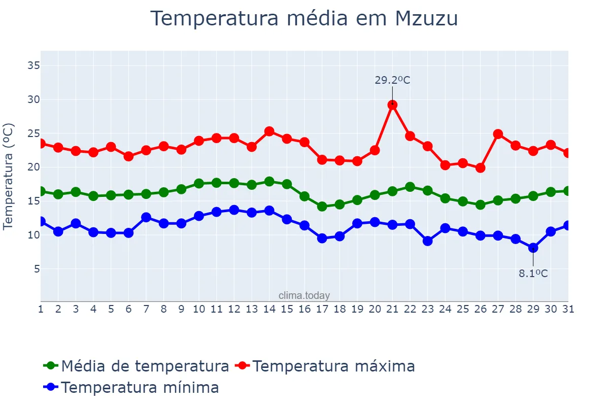 Temperatura em julho em Mzuzu, Mzimba, MW