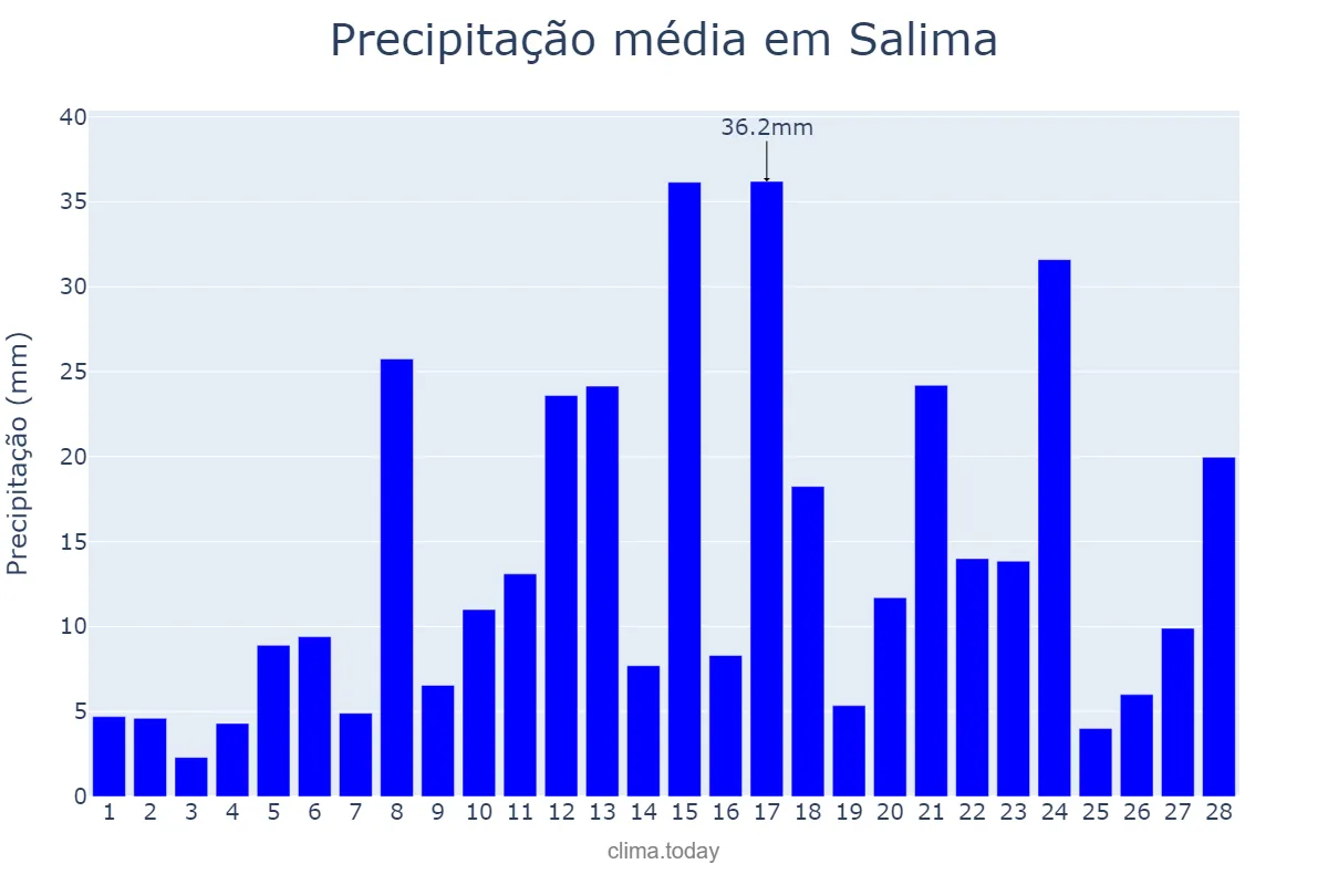 Precipitação em fevereiro em Salima, Salima, MW