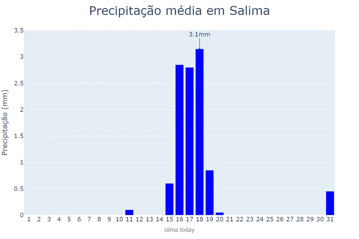 Precipitação em julho em Salima, Salima, MW