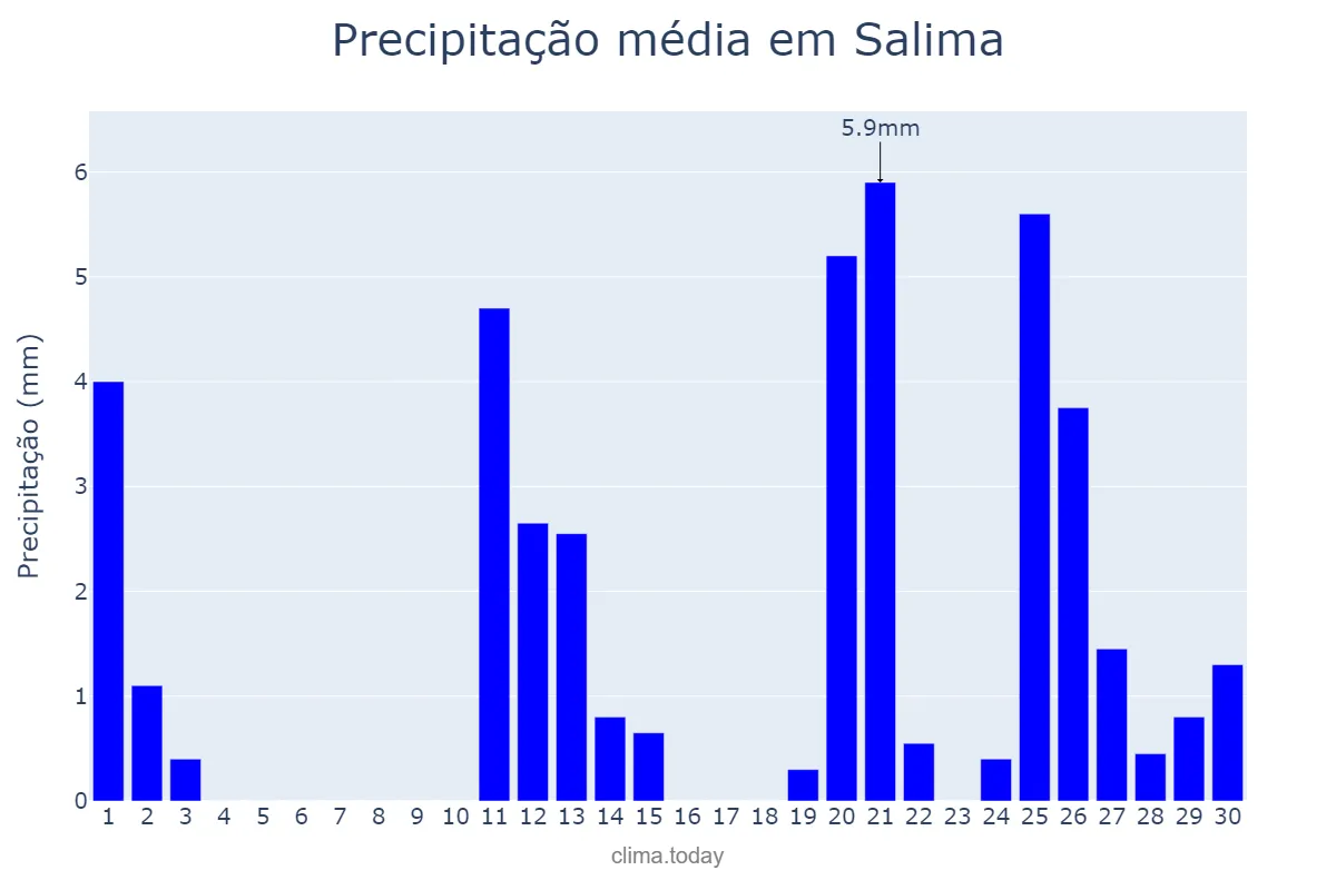 Precipitação em novembro em Salima, Salima, MW